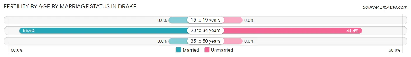 Female Fertility by Age by Marriage Status in Drake
