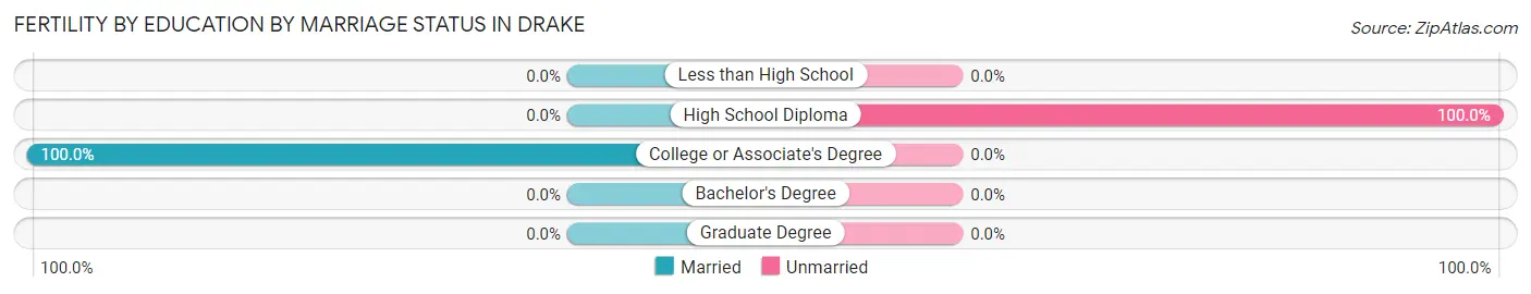 Female Fertility by Education by Marriage Status in Drake