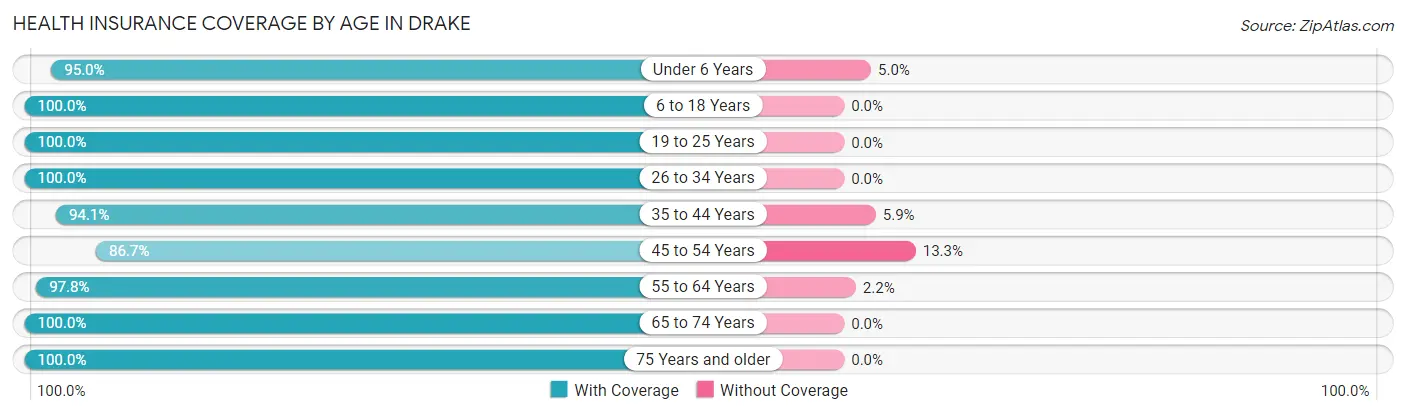 Health Insurance Coverage by Age in Drake