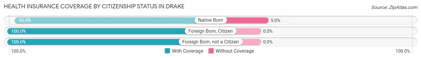 Health Insurance Coverage by Citizenship Status in Drake