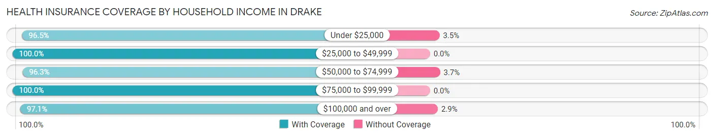 Health Insurance Coverage by Household Income in Drake