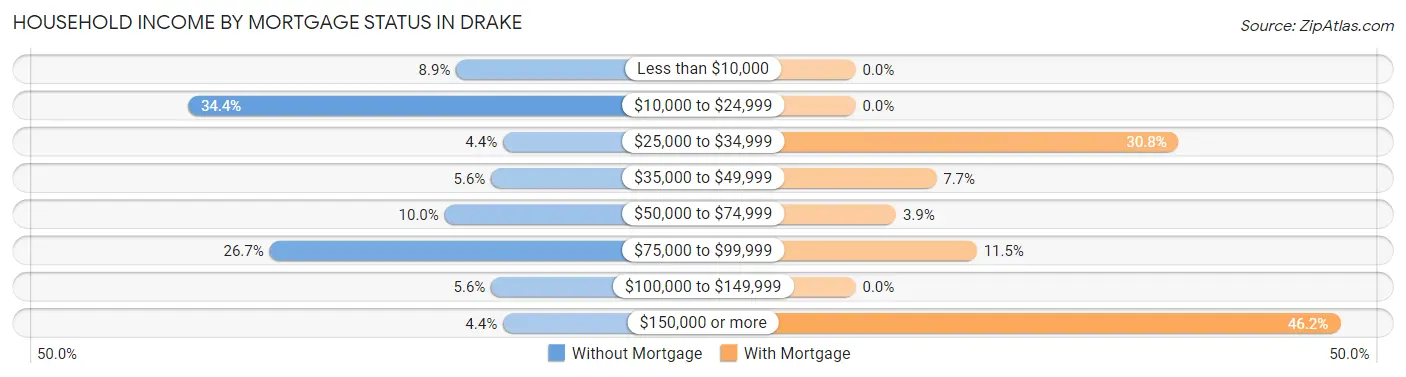 Household Income by Mortgage Status in Drake