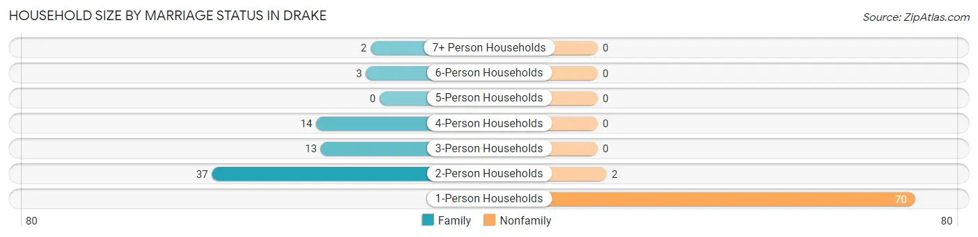 Household Size by Marriage Status in Drake