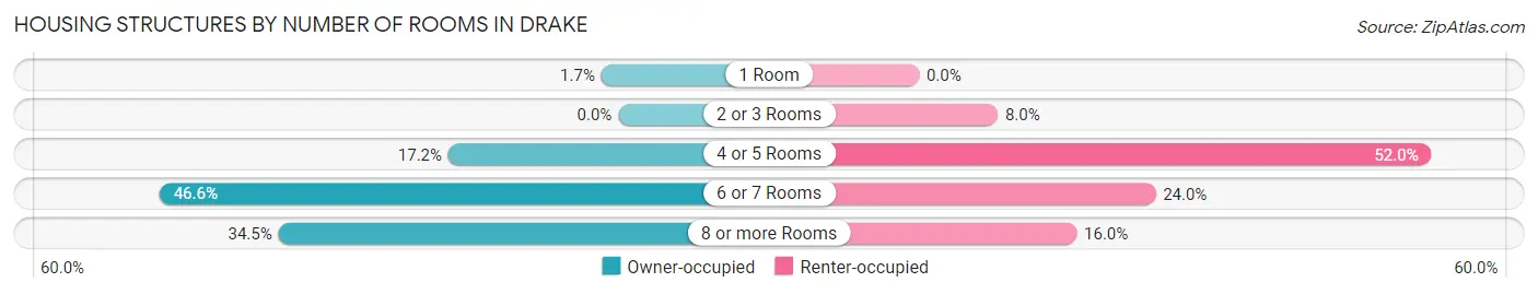 Housing Structures by Number of Rooms in Drake