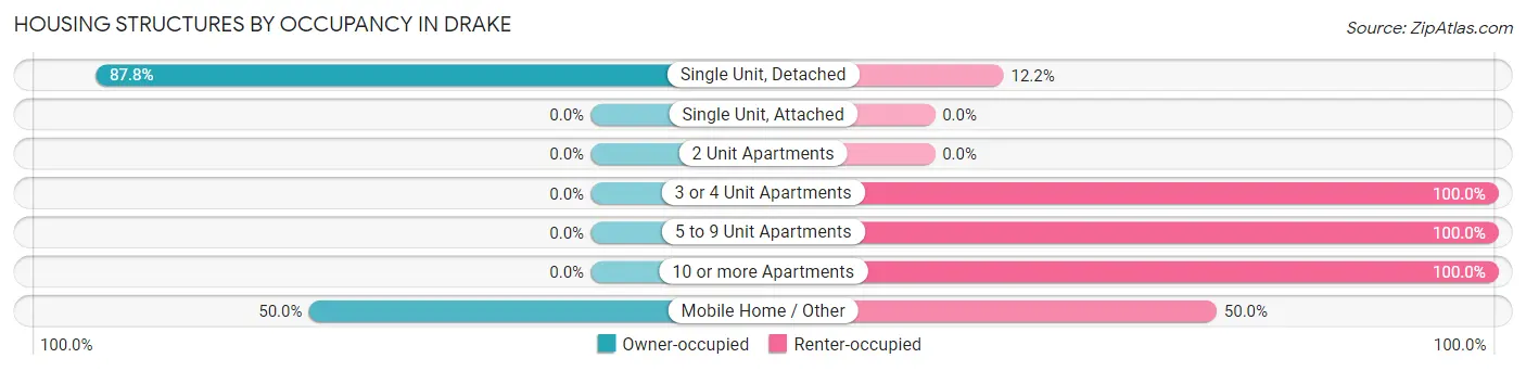 Housing Structures by Occupancy in Drake