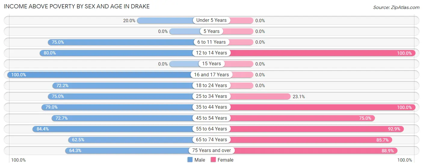 Income Above Poverty by Sex and Age in Drake