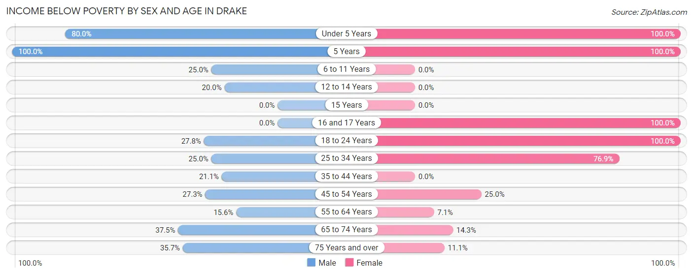 Income Below Poverty by Sex and Age in Drake
