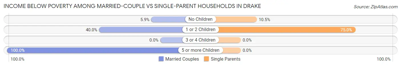 Income Below Poverty Among Married-Couple vs Single-Parent Households in Drake