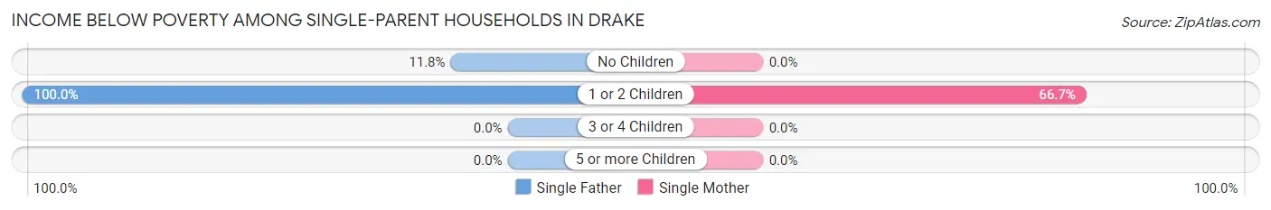 Income Below Poverty Among Single-Parent Households in Drake