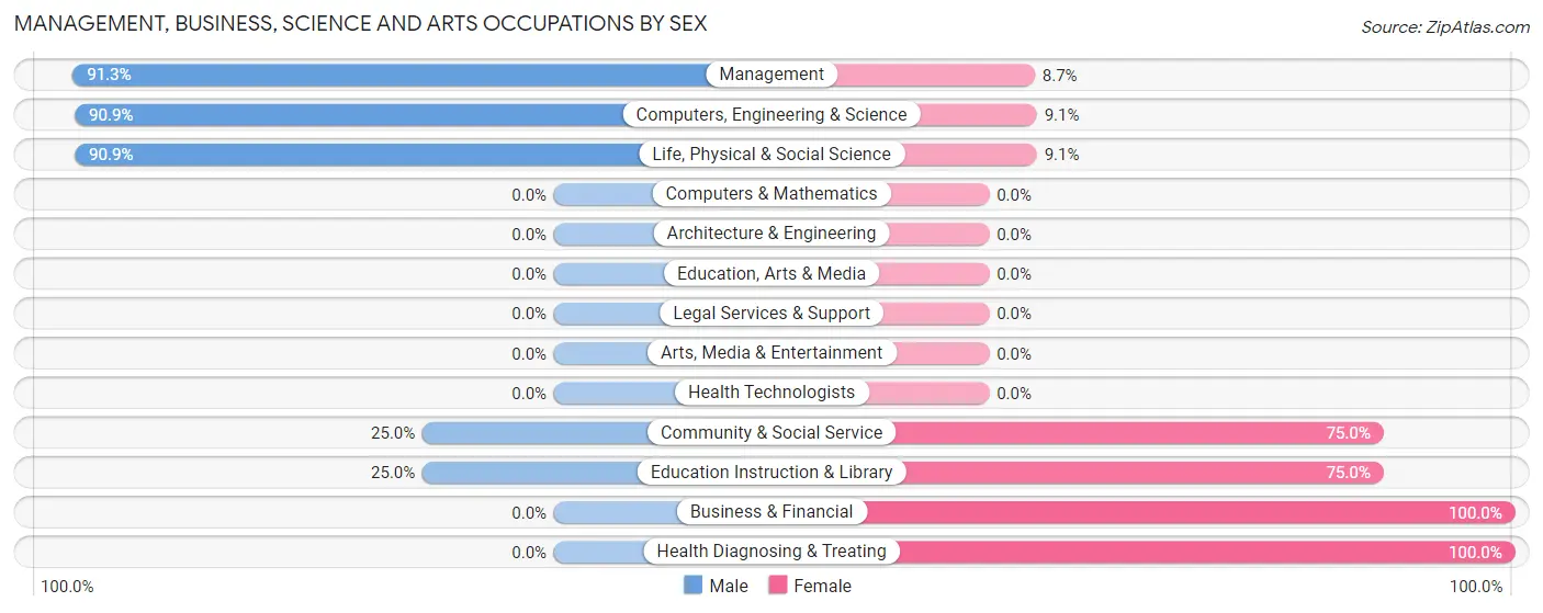Management, Business, Science and Arts Occupations by Sex in Drake