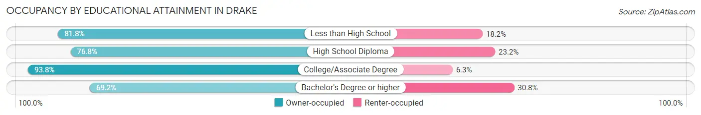 Occupancy by Educational Attainment in Drake