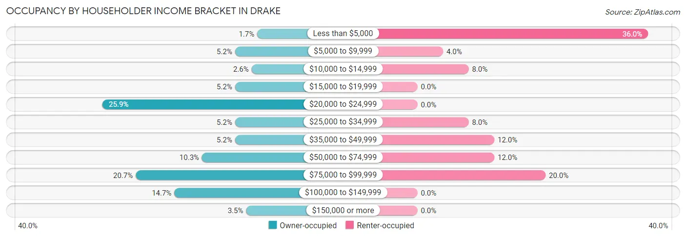 Occupancy by Householder Income Bracket in Drake