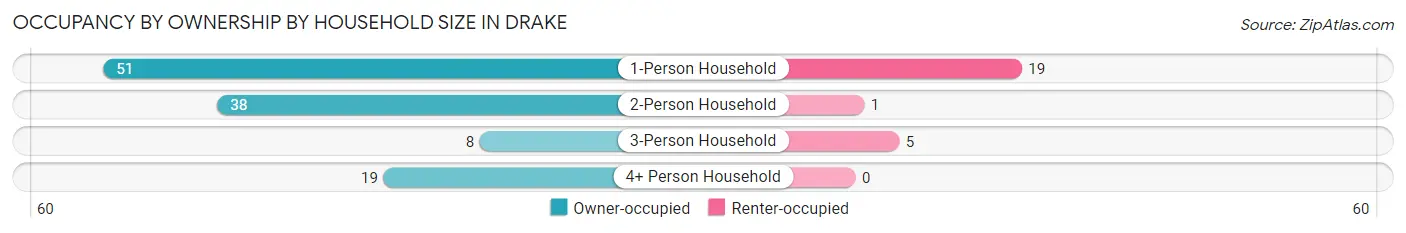 Occupancy by Ownership by Household Size in Drake