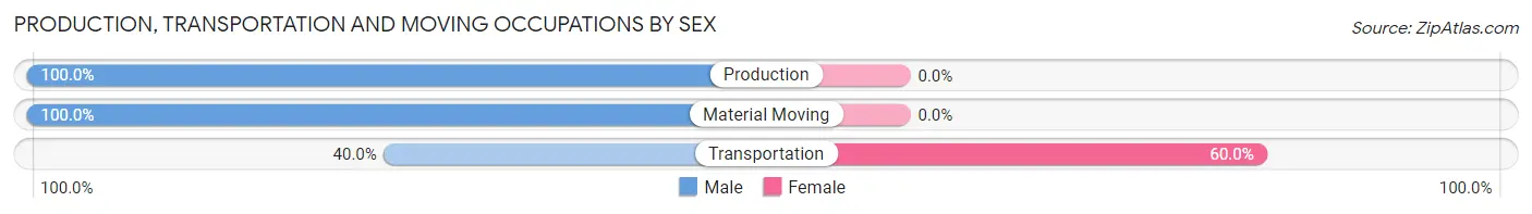 Production, Transportation and Moving Occupations by Sex in Drake