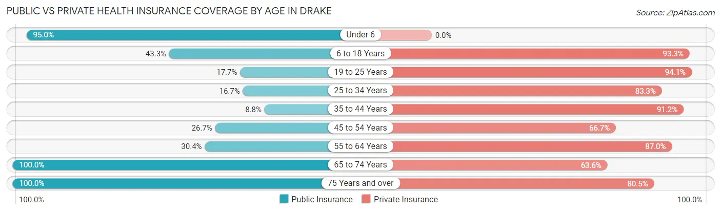 Public vs Private Health Insurance Coverage by Age in Drake