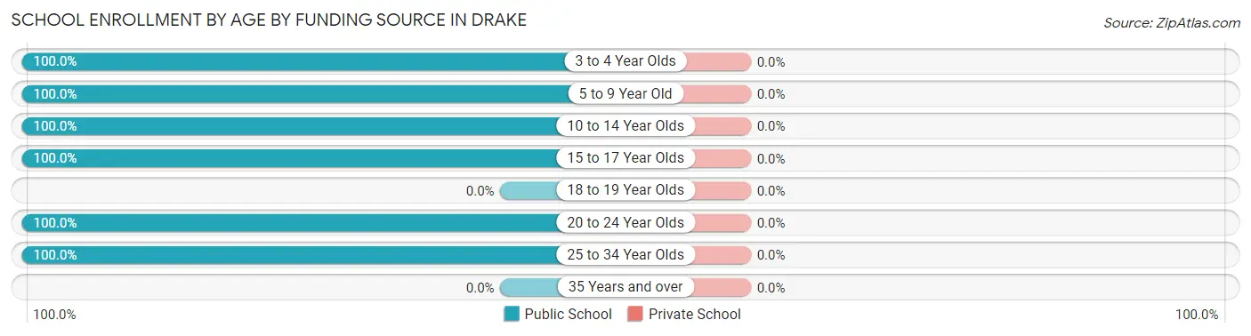 School Enrollment by Age by Funding Source in Drake
