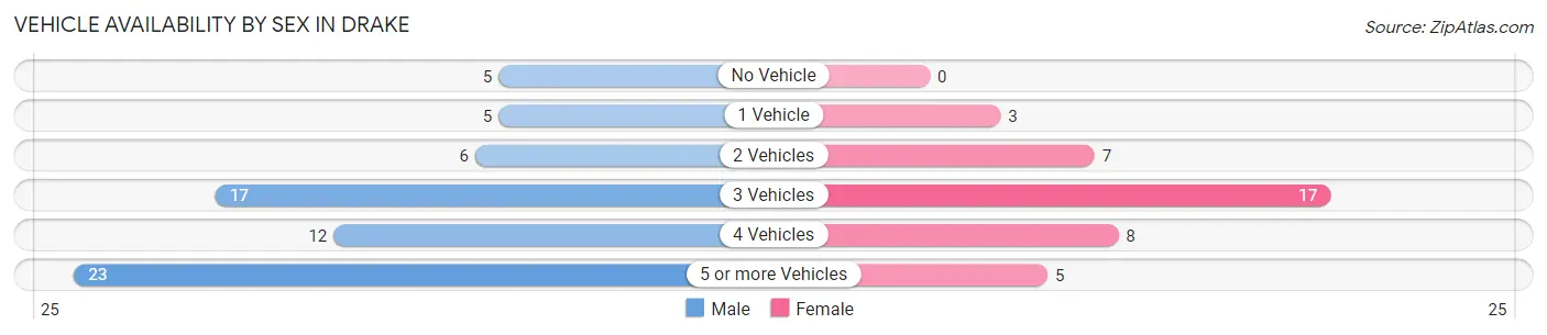 Vehicle Availability by Sex in Drake