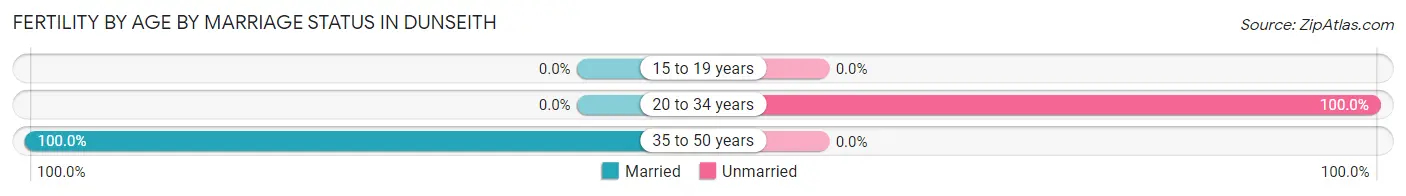 Female Fertility by Age by Marriage Status in Dunseith