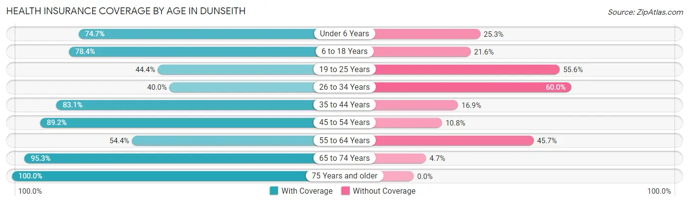 Health Insurance Coverage by Age in Dunseith