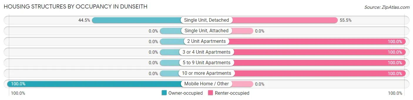 Housing Structures by Occupancy in Dunseith