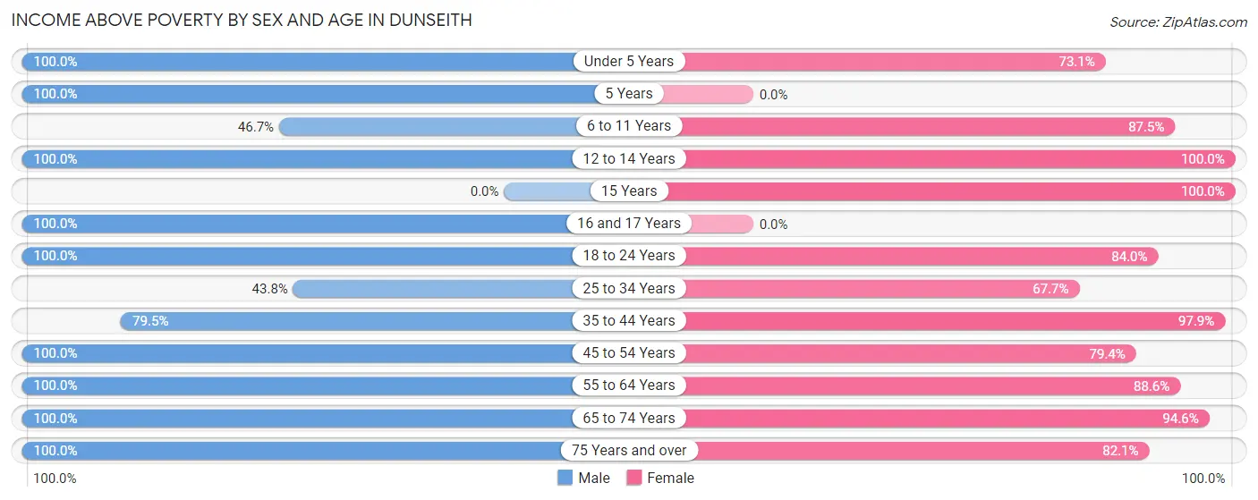 Income Above Poverty by Sex and Age in Dunseith