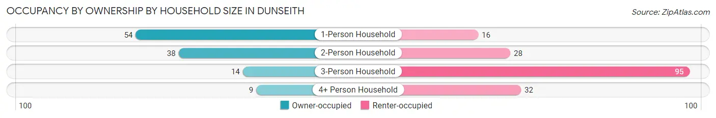 Occupancy by Ownership by Household Size in Dunseith