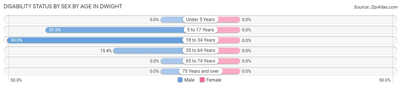 Disability Status by Sex by Age in Dwight