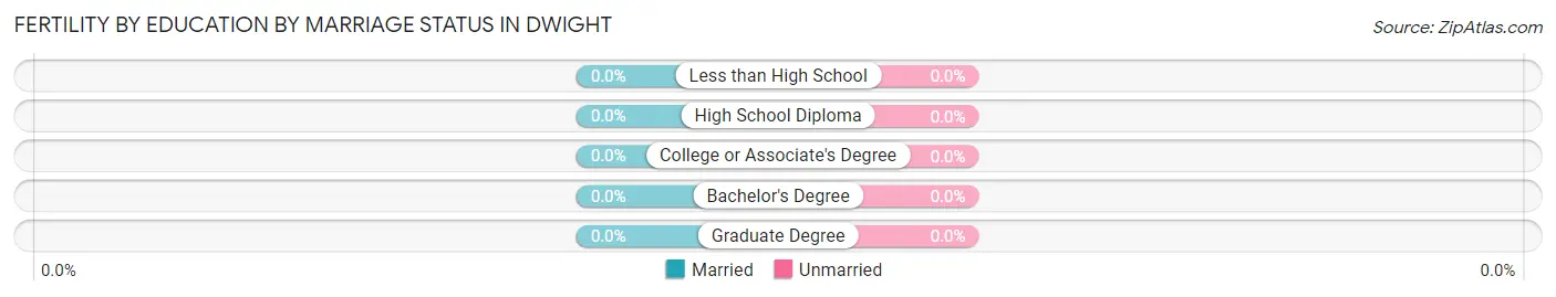 Female Fertility by Education by Marriage Status in Dwight