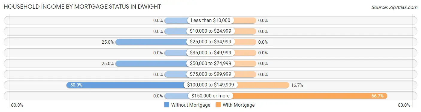 Household Income by Mortgage Status in Dwight