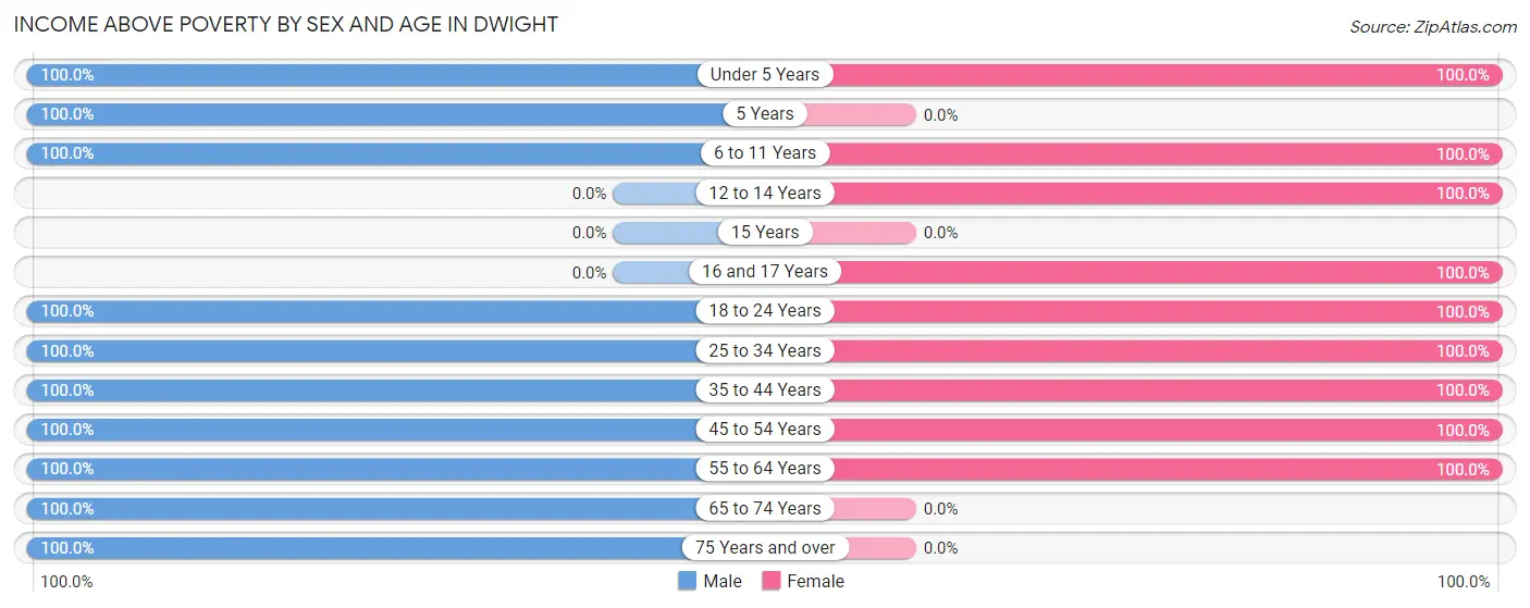 Income Above Poverty by Sex and Age in Dwight