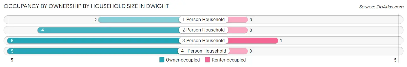 Occupancy by Ownership by Household Size in Dwight