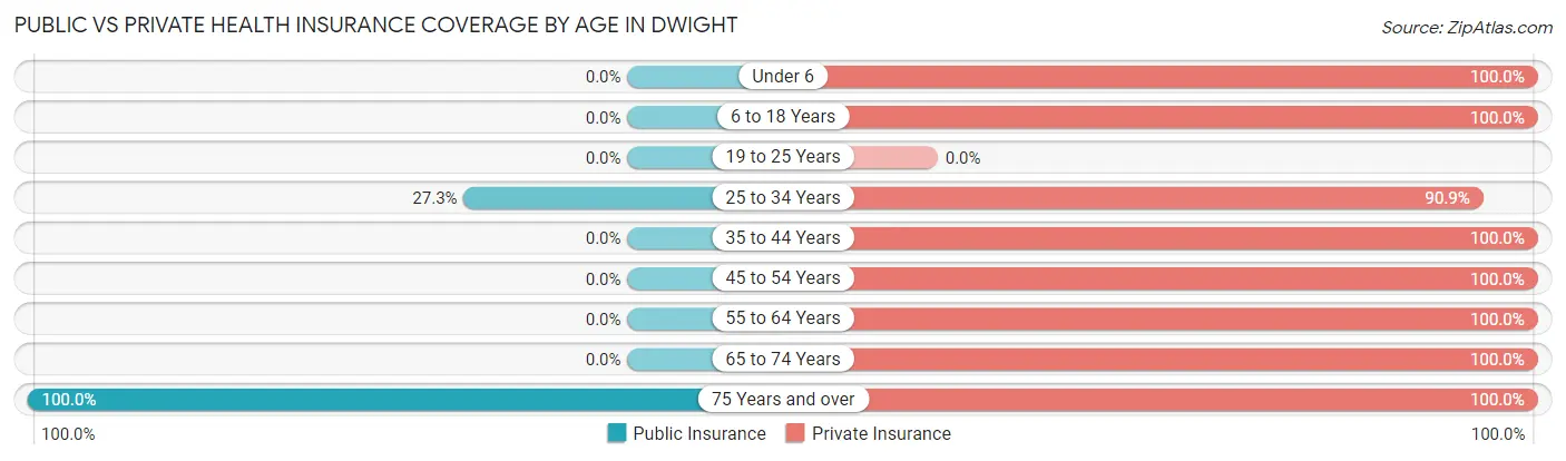 Public vs Private Health Insurance Coverage by Age in Dwight