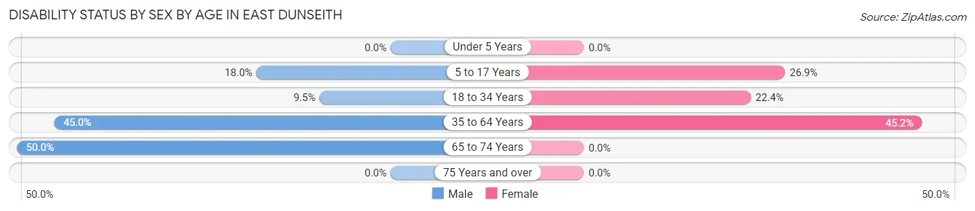 Disability Status by Sex by Age in East Dunseith