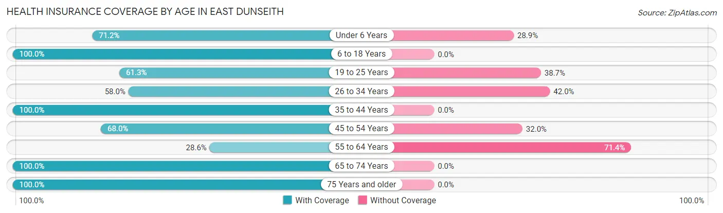 Health Insurance Coverage by Age in East Dunseith
