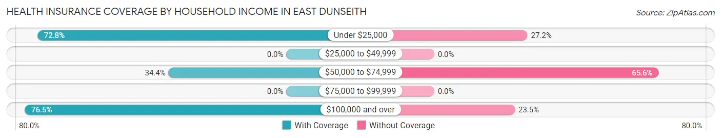 Health Insurance Coverage by Household Income in East Dunseith