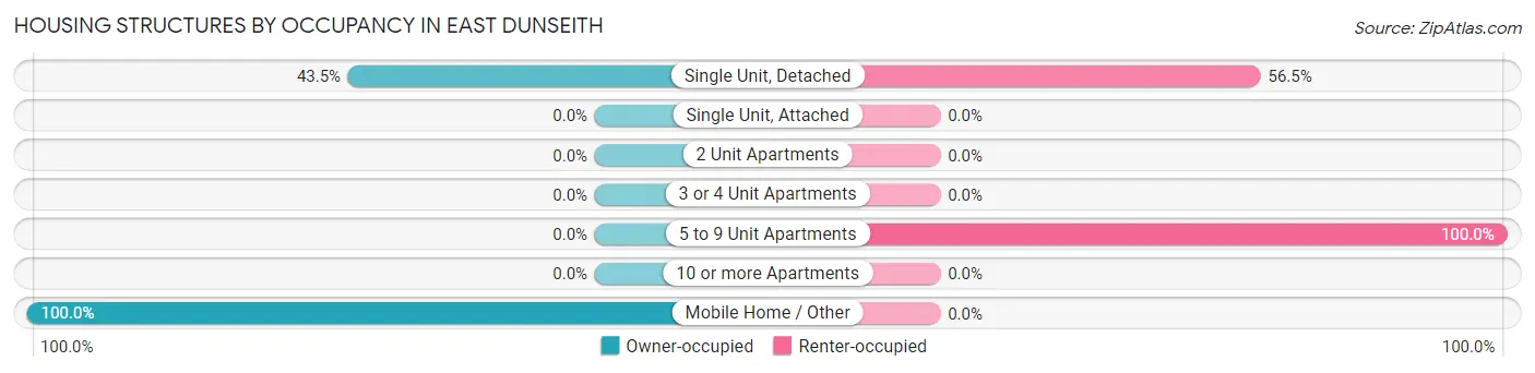 Housing Structures by Occupancy in East Dunseith