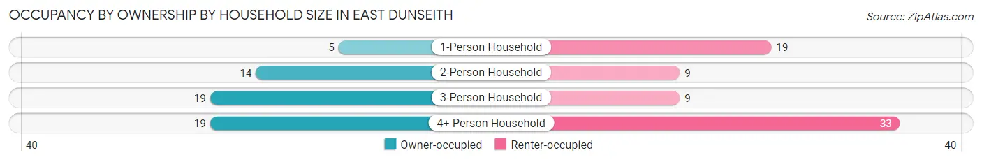 Occupancy by Ownership by Household Size in East Dunseith