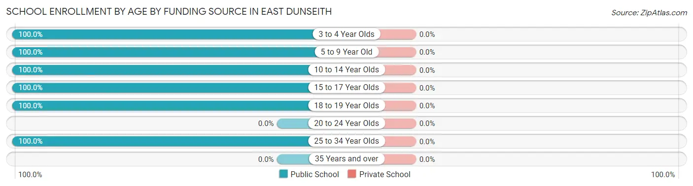 School Enrollment by Age by Funding Source in East Dunseith