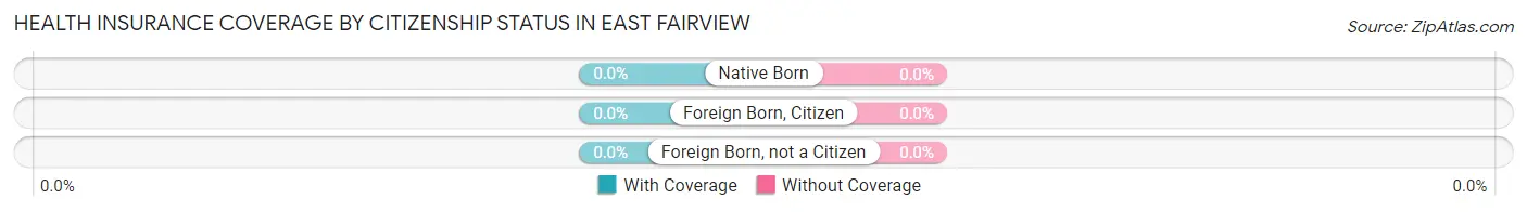 Health Insurance Coverage by Citizenship Status in East Fairview