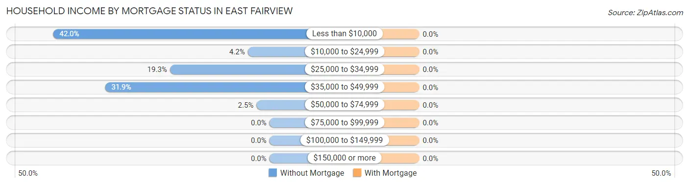 Household Income by Mortgage Status in East Fairview
