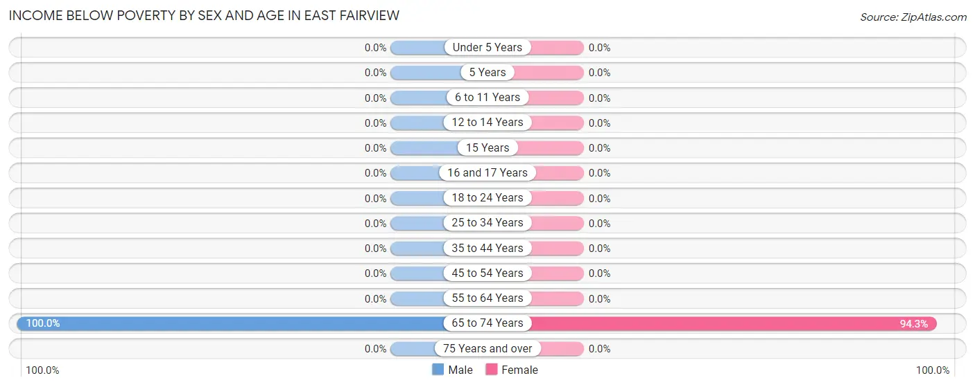 Income Below Poverty by Sex and Age in East Fairview