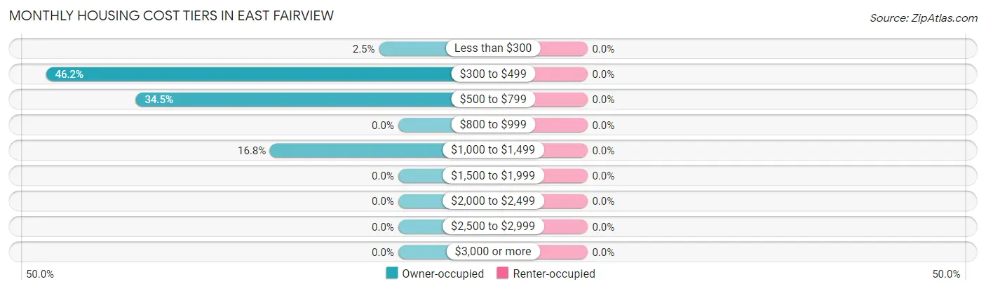 Monthly Housing Cost Tiers in East Fairview