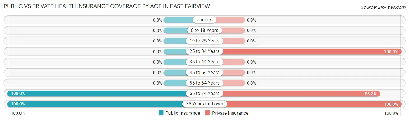 Public vs Private Health Insurance Coverage by Age in East Fairview