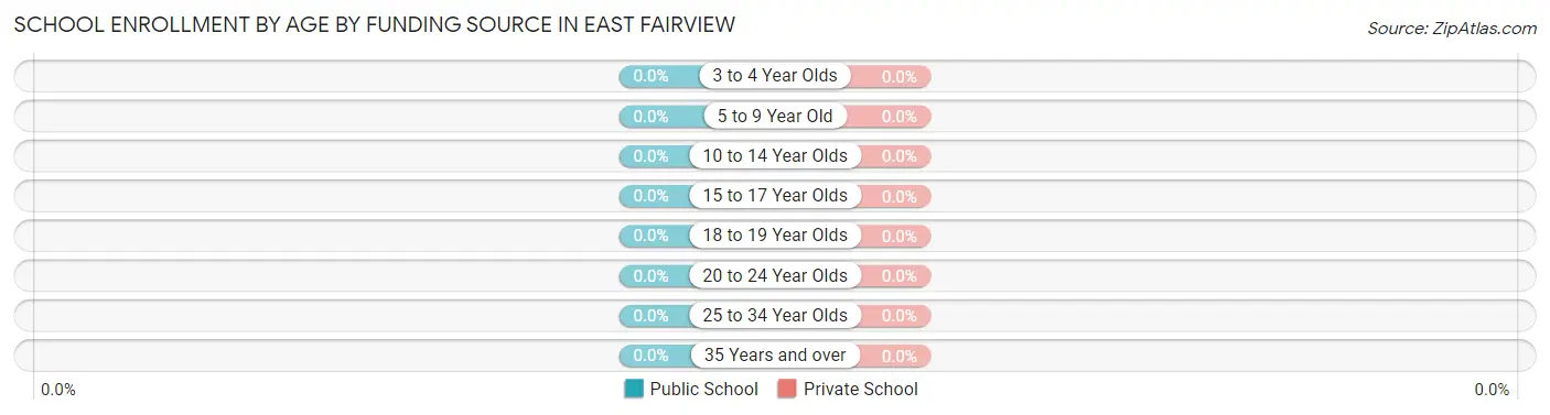 School Enrollment by Age by Funding Source in East Fairview