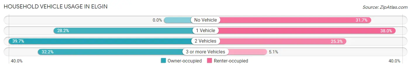 Household Vehicle Usage in Elgin