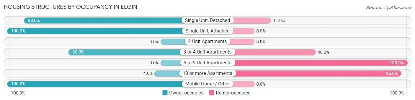 Housing Structures by Occupancy in Elgin