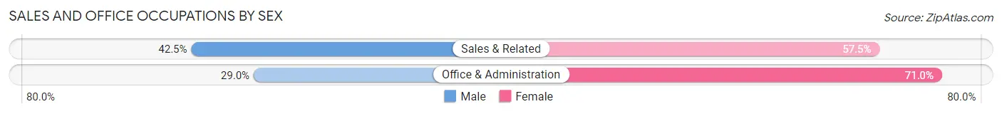 Sales and Office Occupations by Sex in Elgin