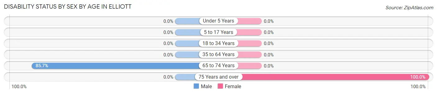 Disability Status by Sex by Age in Elliott