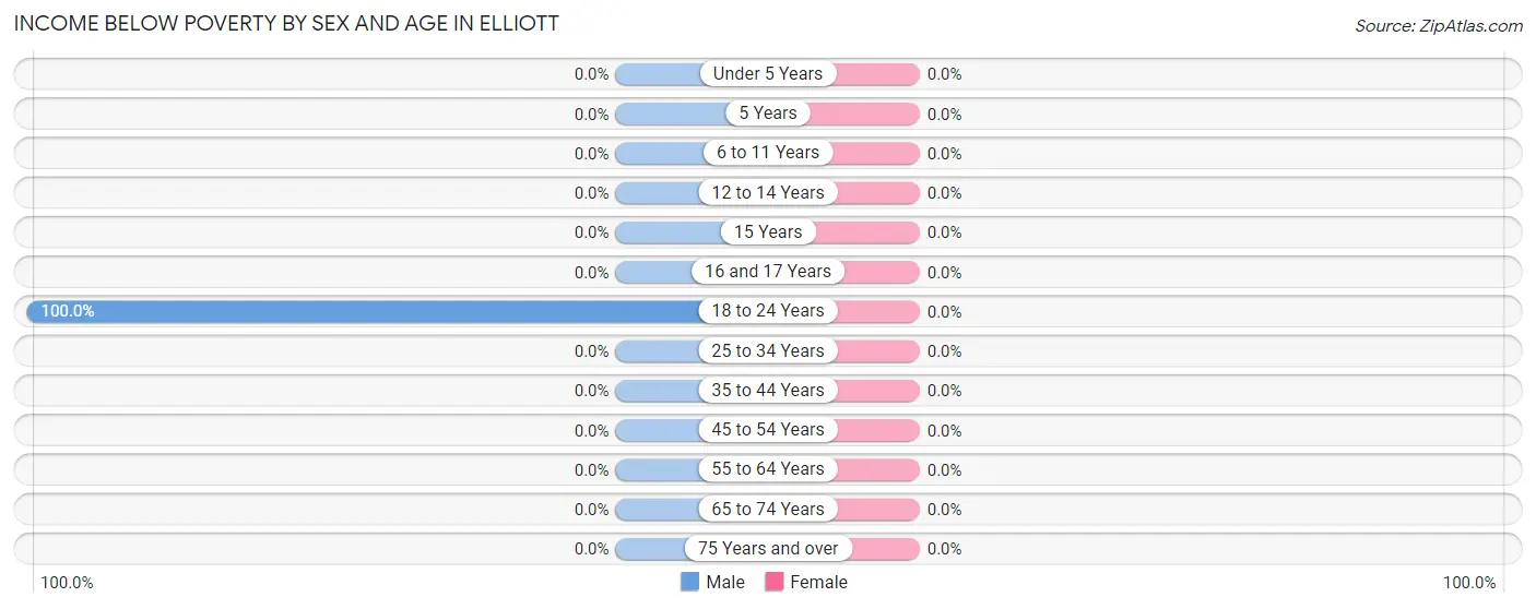 Income Below Poverty by Sex and Age in Elliott