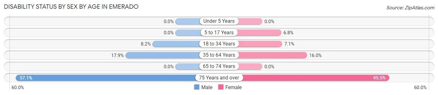 Disability Status by Sex by Age in Emerado